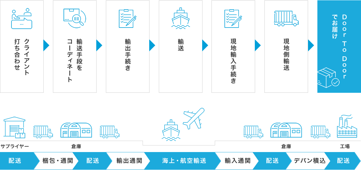 サービスの流れ