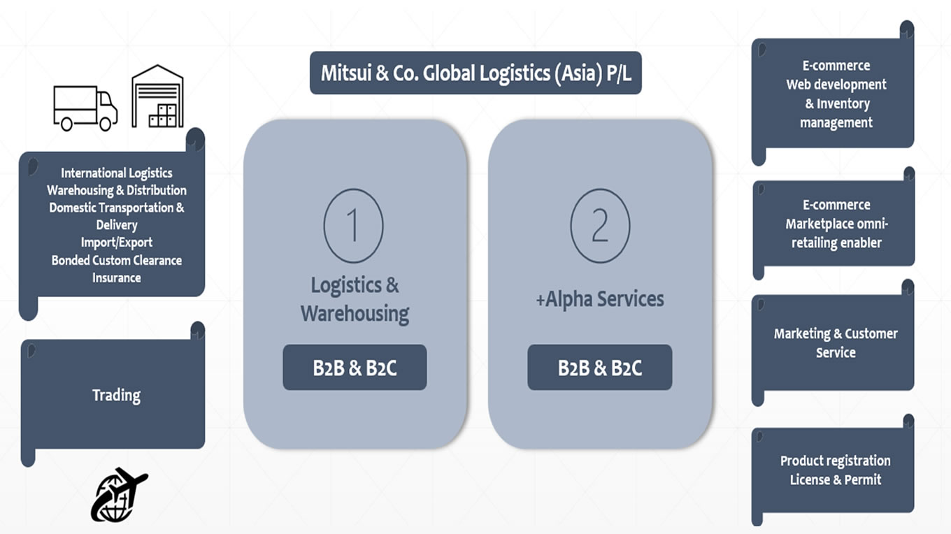 Supply Chain Management
