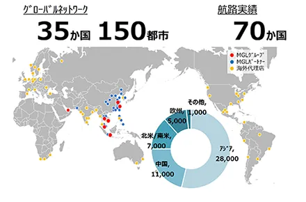 全世界の航空会社に対応した国際ネットワーク