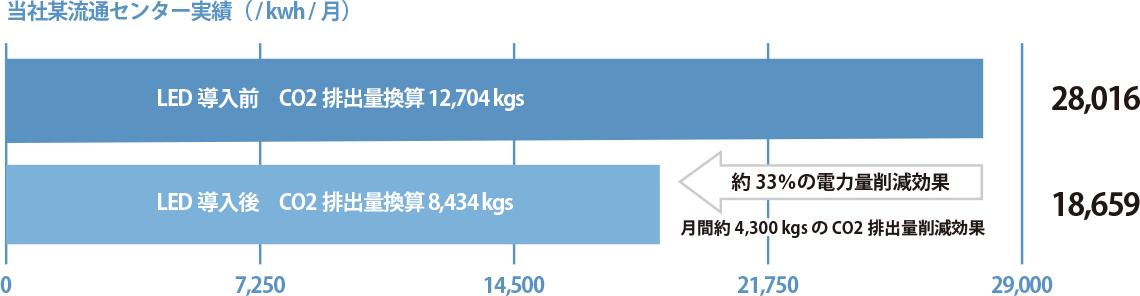 当社某流通センター実績