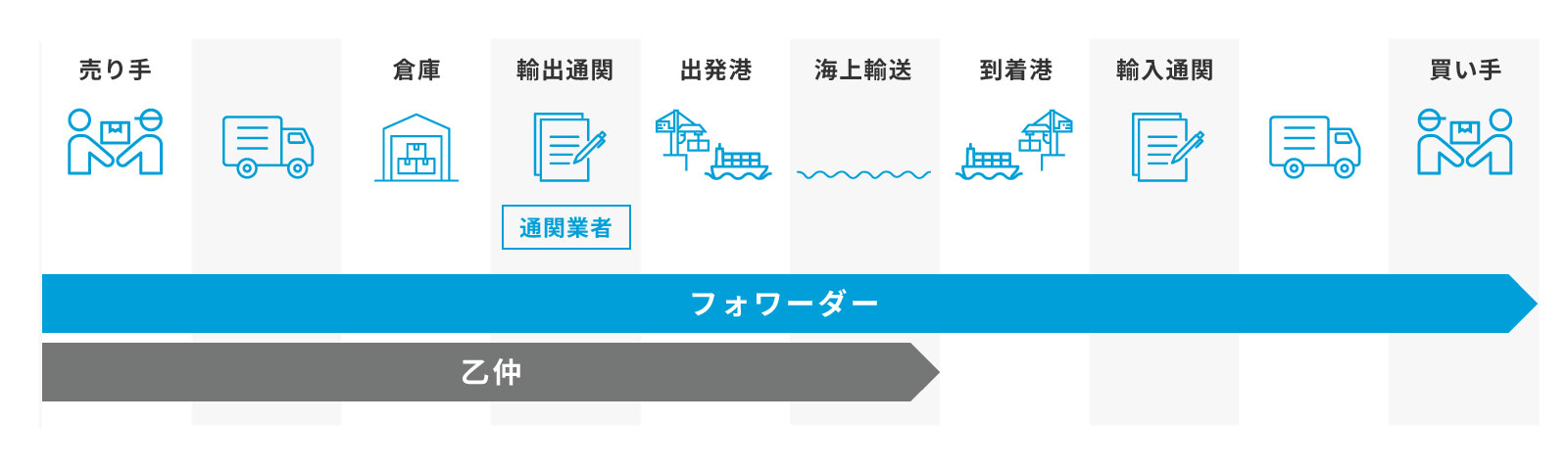 乙仲（海貨業者）とは？フォワーダー・通関業者との違いや業務内容を 