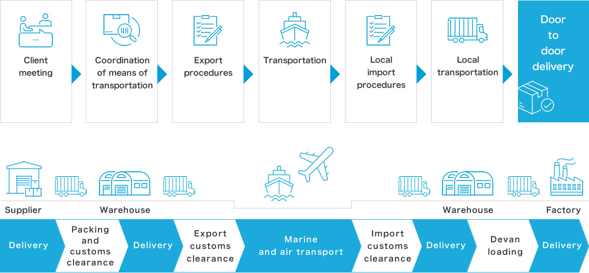 Service flow